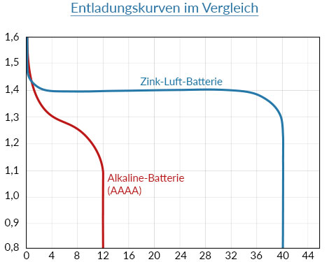 Entladekurven von Alkaline- und Zink-Luft-  Batterien im Vergleich